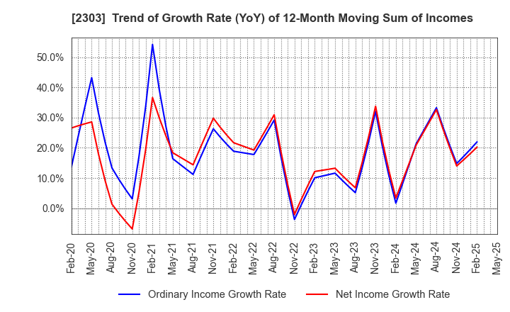 2303 Dawn Corporation: Trend of Growth Rate (YoY) of 12-Month Moving Sum of Incomes