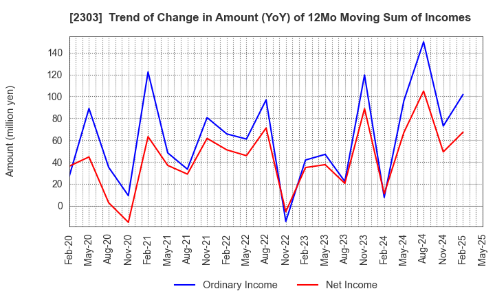 2303 Dawn Corporation: Trend of Change in Amount (YoY) of 12Mo Moving Sum of Incomes