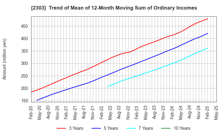 2303 Dawn Corporation: Trend of Mean of 12-Month Moving Sum of Ordinary Incomes
