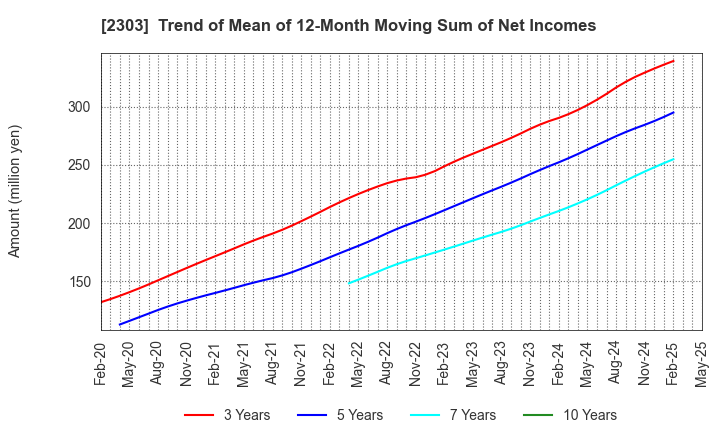 2303 Dawn Corporation: Trend of Mean of 12-Month Moving Sum of Net Incomes