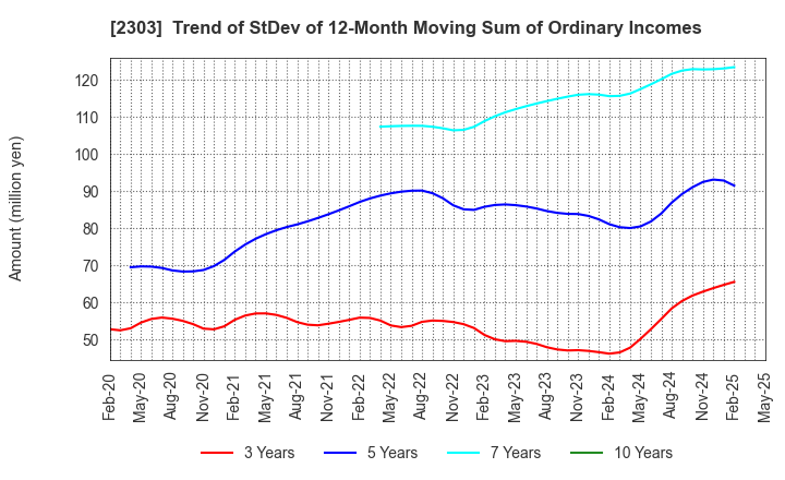 2303 Dawn Corporation: Trend of StDev of 12-Month Moving Sum of Ordinary Incomes