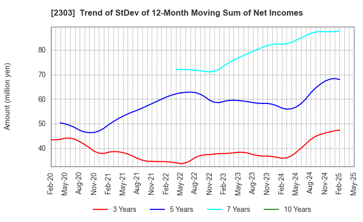 2303 Dawn Corporation: Trend of StDev of 12-Month Moving Sum of Net Incomes