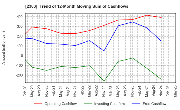 2303 Dawn Corporation: Trend of 12-Month Moving Sum of Cashflows