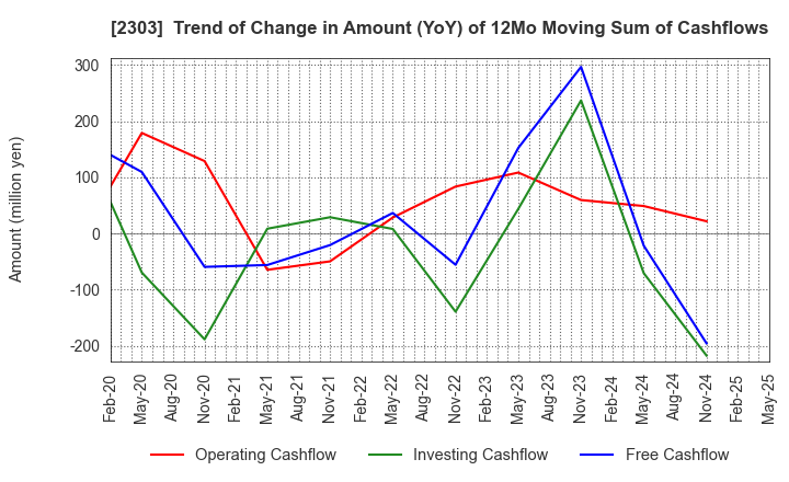 2303 Dawn Corporation: Trend of Change in Amount (YoY) of 12Mo Moving Sum of Cashflows
