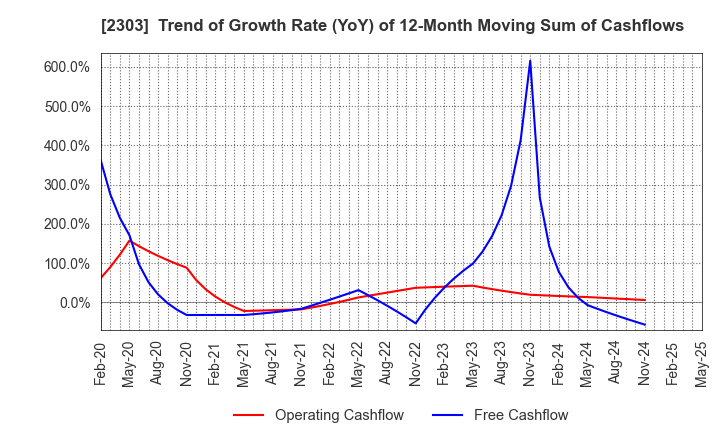 2303 Dawn Corporation: Trend of Growth Rate (YoY) of 12-Month Moving Sum of Cashflows