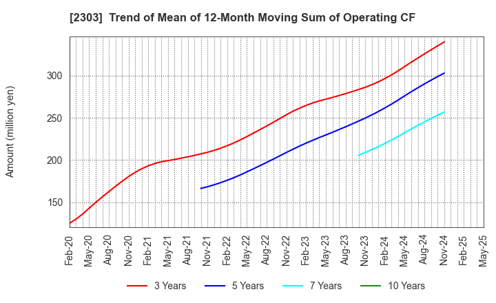 2303 Dawn Corporation: Trend of Mean of 12-Month Moving Sum of Operating CF