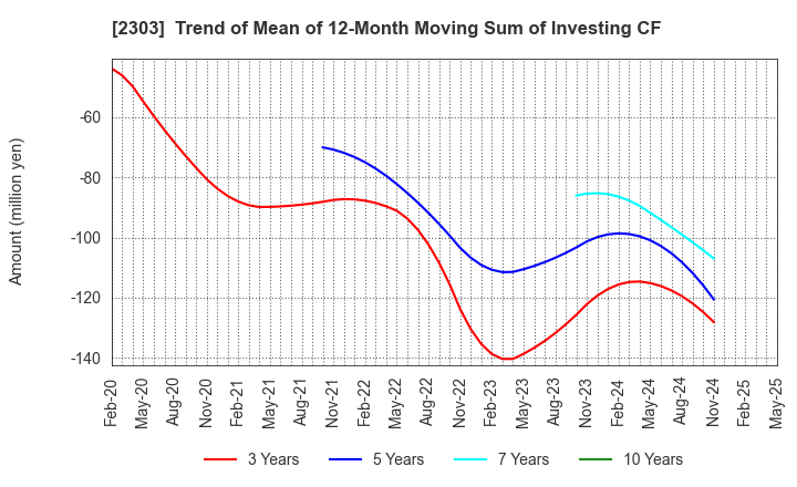 2303 Dawn Corporation: Trend of Mean of 12-Month Moving Sum of Investing CF