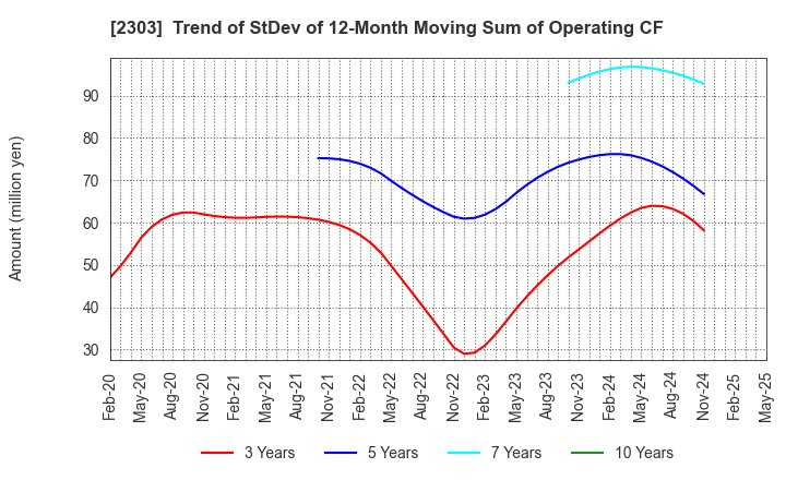 2303 Dawn Corporation: Trend of StDev of 12-Month Moving Sum of Operating CF