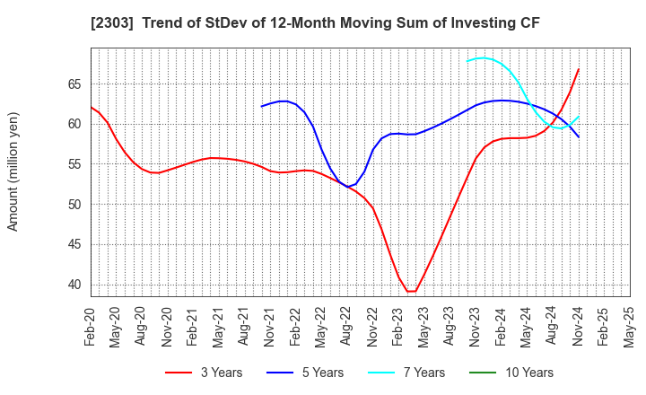 2303 Dawn Corporation: Trend of StDev of 12-Month Moving Sum of Investing CF