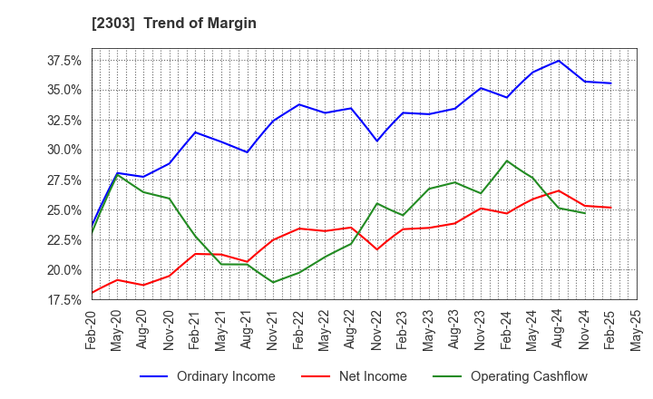 2303 Dawn Corporation: Trend of Margin