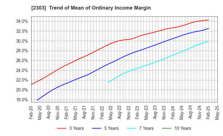 2303 Dawn Corporation: Trend of Mean of Ordinary Income Margin