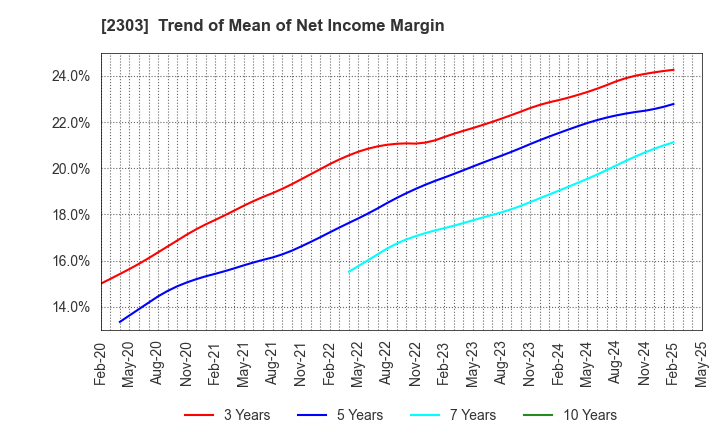 2303 Dawn Corporation: Trend of Mean of Net Income Margin