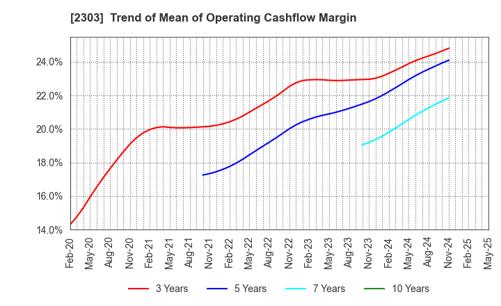 2303 Dawn Corporation: Trend of Mean of Operating Cashflow Margin