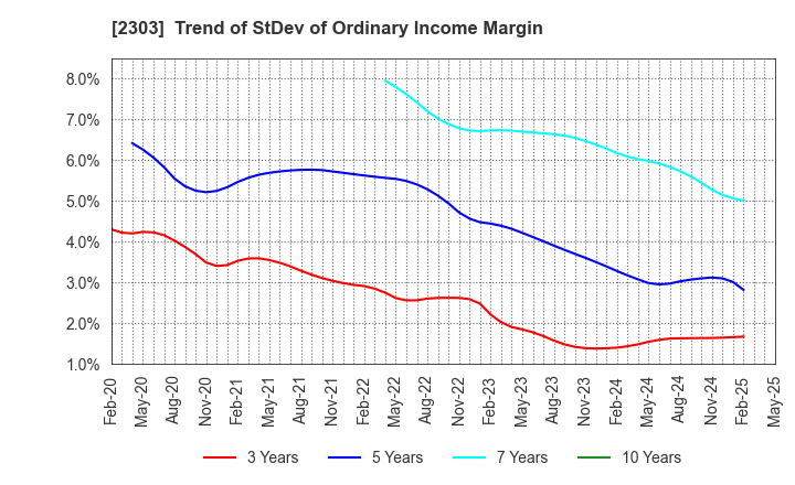 2303 Dawn Corporation: Trend of StDev of Ordinary Income Margin