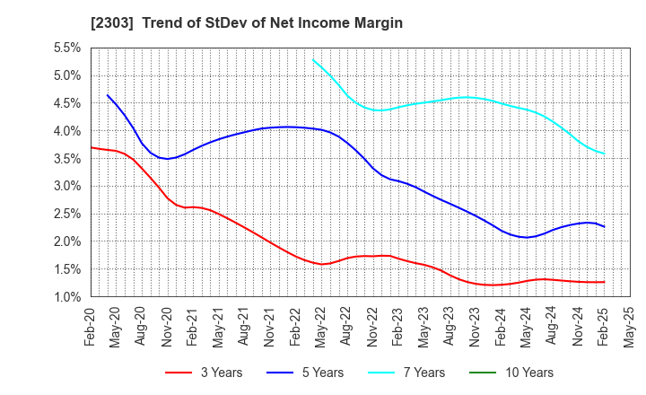 2303 Dawn Corporation: Trend of StDev of Net Income Margin