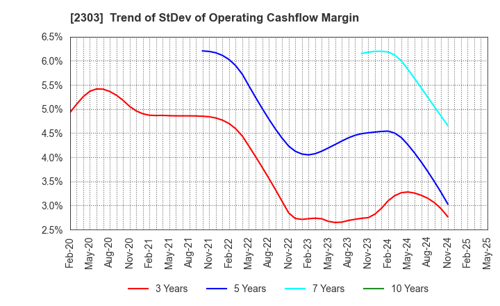 2303 Dawn Corporation: Trend of StDev of Operating Cashflow Margin
