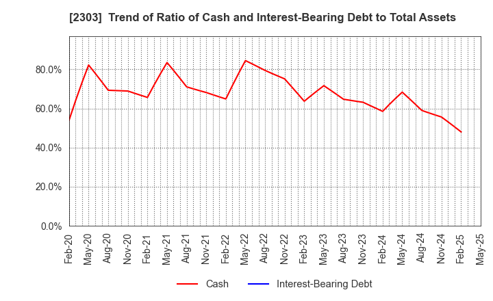 2303 Dawn Corporation: Trend of Ratio of Cash and Interest-Bearing Debt to Total Assets