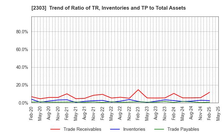 2303 Dawn Corporation: Trend of Ratio of TR, Inventories and TP to Total Assets
