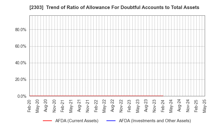 2303 Dawn Corporation: Trend of Ratio of Allowance For Doubtful Accounts to Total Assets