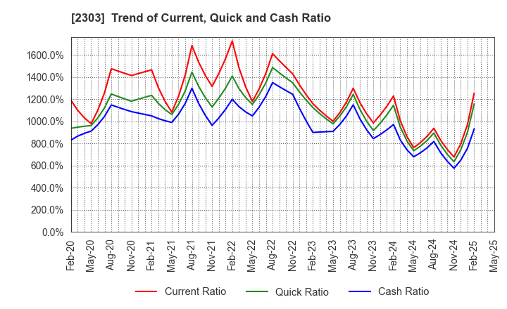 2303 Dawn Corporation: Trend of Current, Quick and Cash Ratio