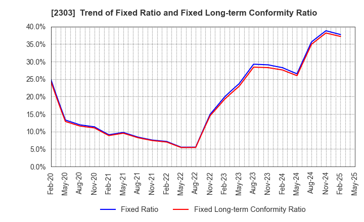 2303 Dawn Corporation: Trend of Fixed Ratio and Fixed Long-term Conformity Ratio