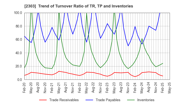 2303 Dawn Corporation: Trend of Turnover Ratio of TR, TP and Inventories