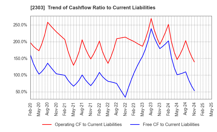 2303 Dawn Corporation: Trend of Cashflow Ratio to Current Liabilities