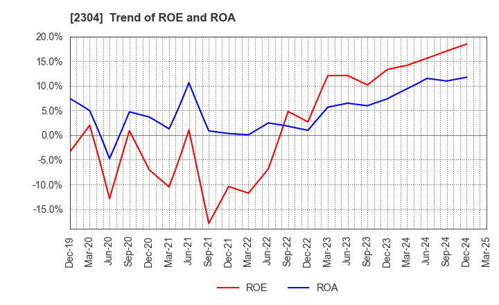 2304 CSS HOLDINGS, LTD.: Trend of ROE and ROA