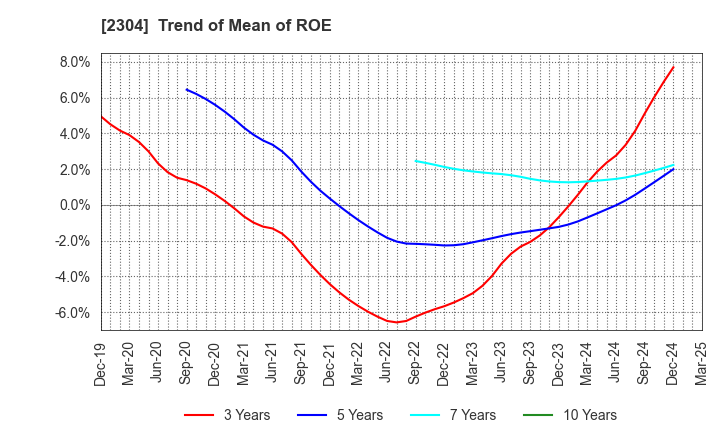 2304 CSS HOLDINGS, LTD.: Trend of Mean of ROE