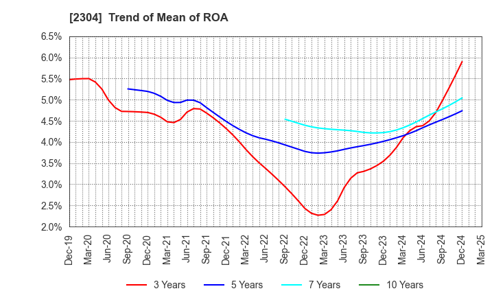 2304 CSS HOLDINGS, LTD.: Trend of Mean of ROA