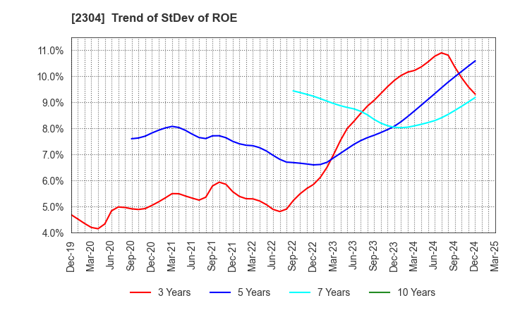 2304 CSS HOLDINGS, LTD.: Trend of StDev of ROE