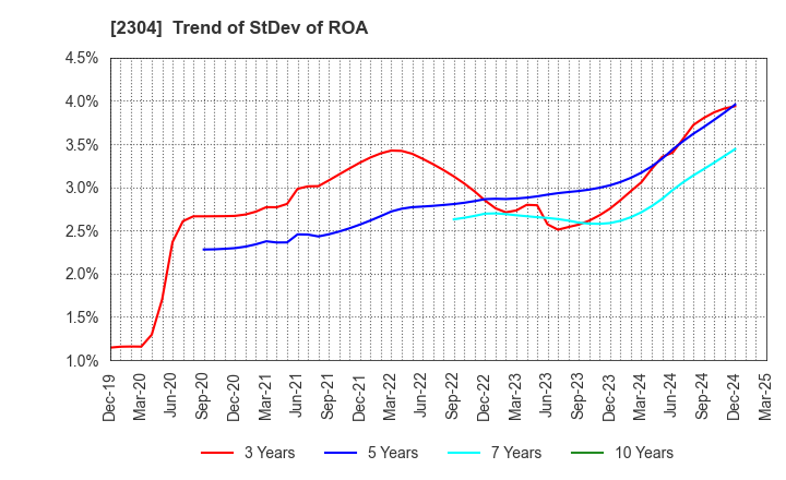 2304 CSS HOLDINGS, LTD.: Trend of StDev of ROA