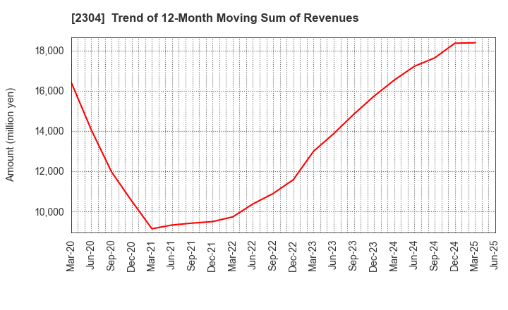 2304 CSS HOLDINGS, LTD.: Trend of 12-Month Moving Sum of Revenues