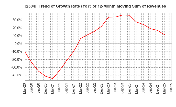 2304 CSS HOLDINGS, LTD.: Trend of Growth Rate (YoY) of 12-Month Moving Sum of Revenues