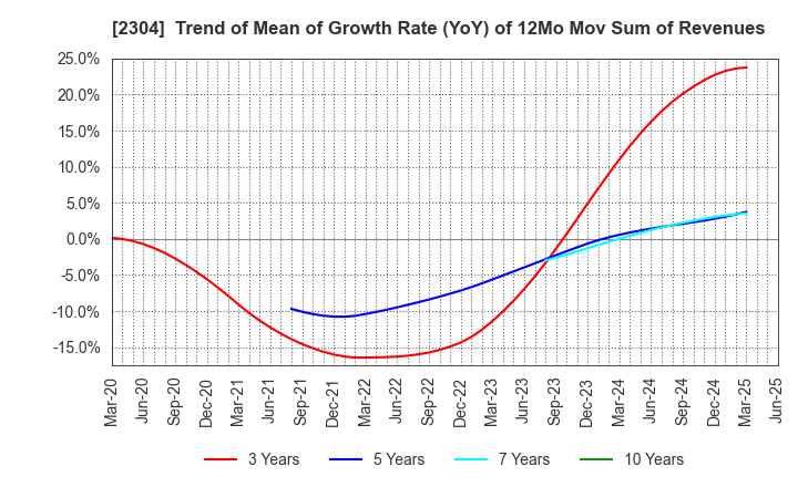2304 CSS HOLDINGS, LTD.: Trend of Mean of Growth Rate (YoY) of 12Mo Mov Sum of Revenues