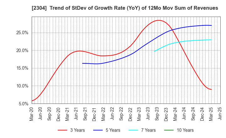 2304 CSS HOLDINGS, LTD.: Trend of StDev of Growth Rate (YoY) of 12Mo Mov Sum of Revenues