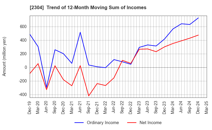 2304 CSS HOLDINGS, LTD.: Trend of 12-Month Moving Sum of Incomes