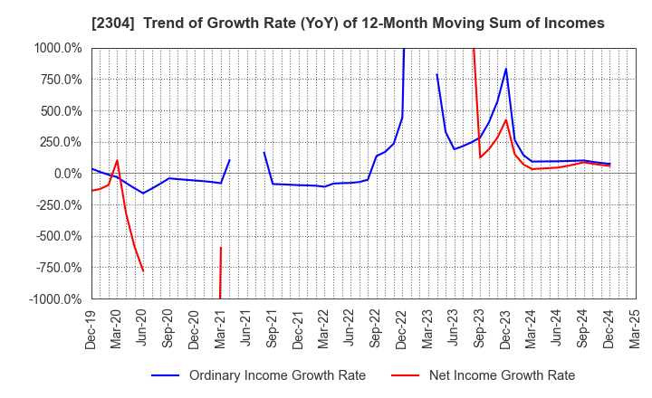 2304 CSS HOLDINGS, LTD.: Trend of Growth Rate (YoY) of 12-Month Moving Sum of Incomes