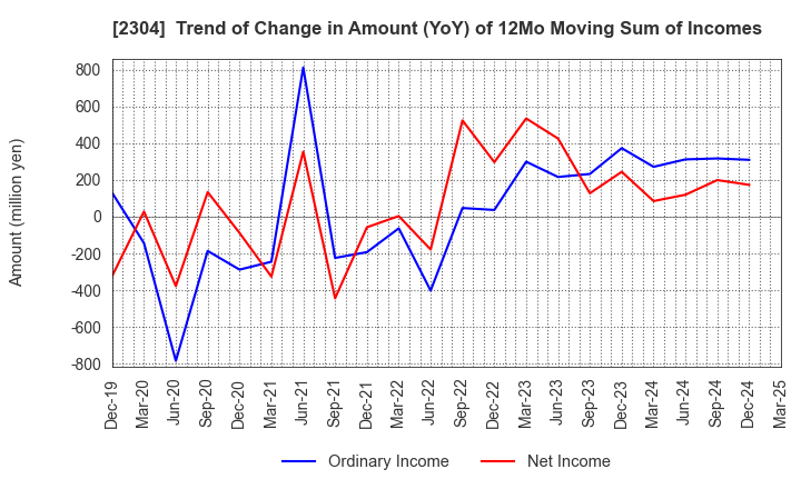 2304 CSS HOLDINGS, LTD.: Trend of Change in Amount (YoY) of 12Mo Moving Sum of Incomes
