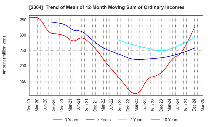 2304 CSS HOLDINGS, LTD.: Trend of Mean of 12-Month Moving Sum of Ordinary Incomes