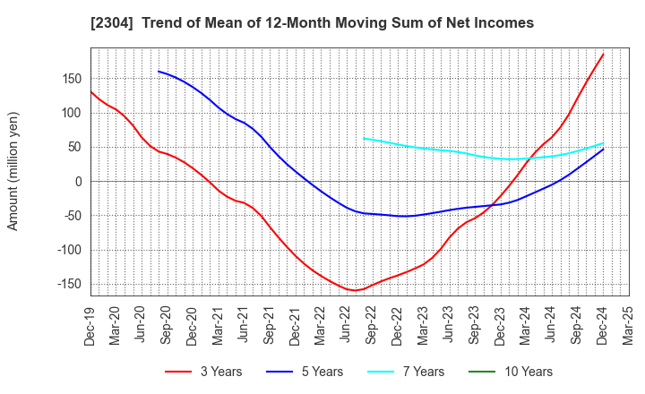 2304 CSS HOLDINGS, LTD.: Trend of Mean of 12-Month Moving Sum of Net Incomes