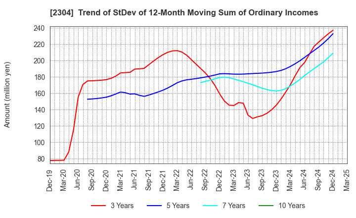 2304 CSS HOLDINGS, LTD.: Trend of StDev of 12-Month Moving Sum of Ordinary Incomes