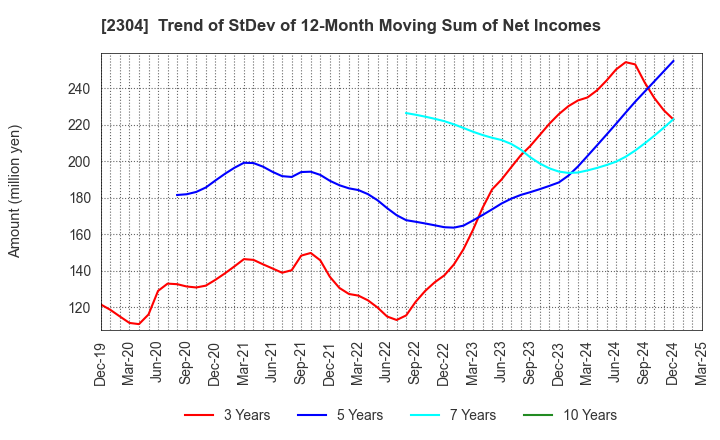 2304 CSS HOLDINGS, LTD.: Trend of StDev of 12-Month Moving Sum of Net Incomes