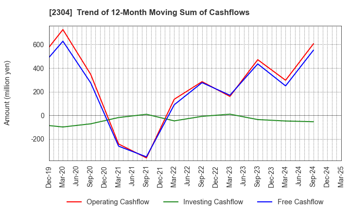 2304 CSS HOLDINGS, LTD.: Trend of 12-Month Moving Sum of Cashflows