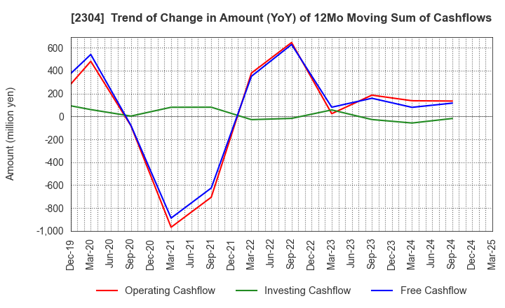 2304 CSS HOLDINGS, LTD.: Trend of Change in Amount (YoY) of 12Mo Moving Sum of Cashflows