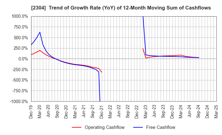 2304 CSS HOLDINGS, LTD.: Trend of Growth Rate (YoY) of 12-Month Moving Sum of Cashflows