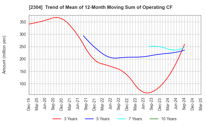 2304 CSS HOLDINGS, LTD.: Trend of Mean of 12-Month Moving Sum of Operating CF