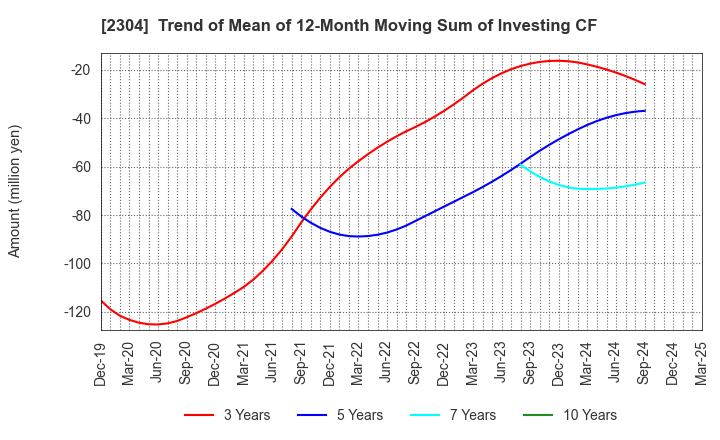 2304 CSS HOLDINGS, LTD.: Trend of Mean of 12-Month Moving Sum of Investing CF