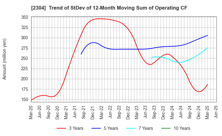 2304 CSS HOLDINGS, LTD.: Trend of StDev of 12-Month Moving Sum of Operating CF
