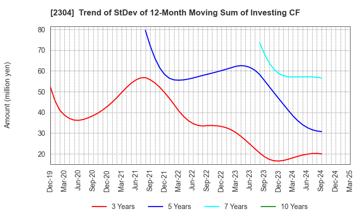 2304 CSS HOLDINGS, LTD.: Trend of StDev of 12-Month Moving Sum of Investing CF